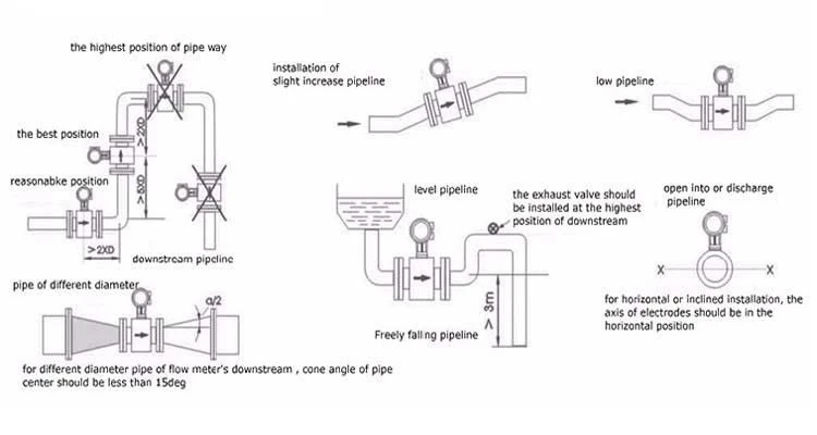 Electromagnetic Water Flow Meter